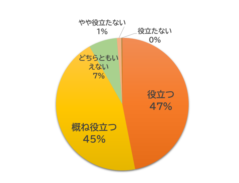 お役立ち度円グラフ
