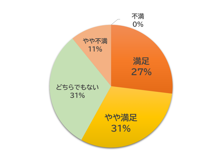 満足度円グラフ